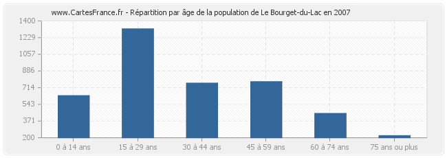 Répartition par âge de la population de Le Bourget-du-Lac en 2007